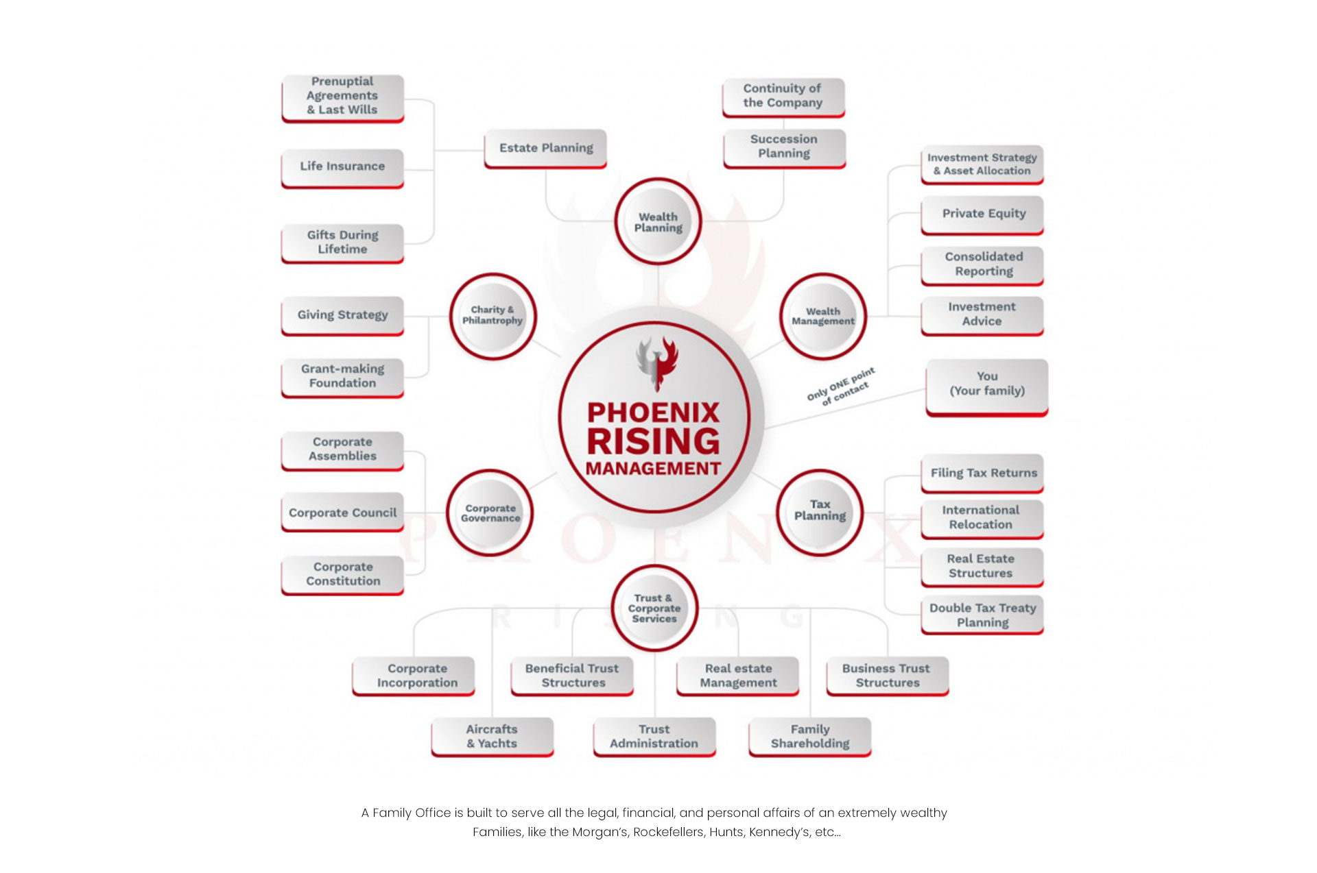 Phoenix Rising services